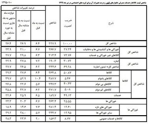 تورم کالاهای با دوام